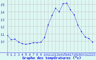 Courbe de tempratures pour Ploumanac