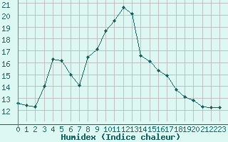 Courbe de l'humidex pour Saint-Dizier (52)