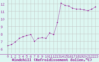 Courbe du refroidissement olien pour Frontenay (79)