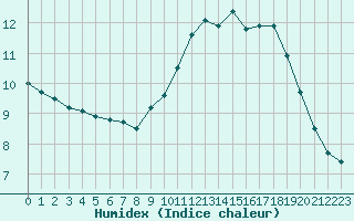 Courbe de l'humidex pour Saint-Jean-de-Liversay (17)