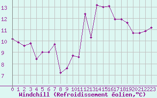 Courbe du refroidissement olien pour Saint-Mdard-d