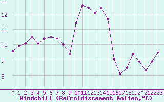 Courbe du refroidissement olien pour Ile Rousse (2B)