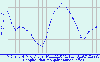 Courbe de tempratures pour Saint-Mdard-d