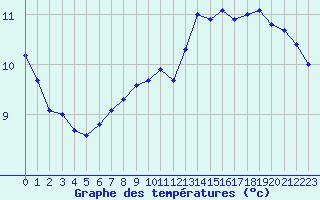 Courbe de tempratures pour Le Mesnil-Esnard (76)