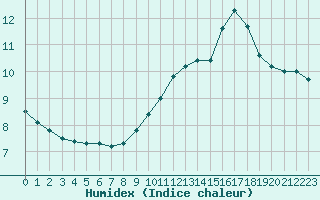 Courbe de l'humidex pour Neuville-de-Poitou (86)