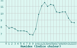 Courbe de l'humidex pour Aytr-Plage (17)