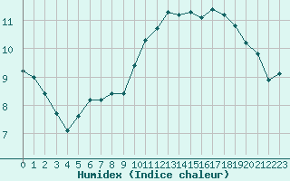 Courbe de l'humidex pour Evreux (27)