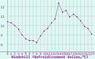 Courbe du refroidissement olien pour Cernay (86)