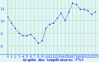 Courbe de tempratures pour Anglars St-Flix(12)
