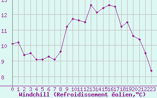 Courbe du refroidissement olien pour Hyres (83)