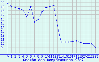 Courbe de tempratures pour Brion (38)
