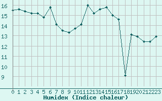 Courbe de l'humidex pour Croisette (62)