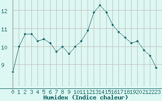 Courbe de l'humidex pour Le Touquet (62)