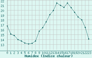 Courbe de l'humidex pour Marquise (62)