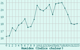 Courbe de l'humidex pour Lanvoc (29)