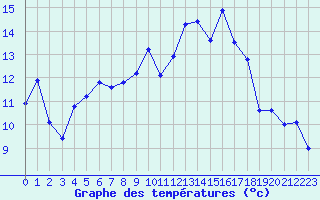 Courbe de tempratures pour Saint-Mdard-d