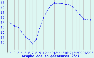 Courbe de tempratures pour Ile de Groix (56)