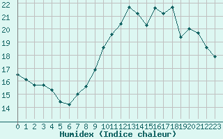 Courbe de l'humidex pour Corny-sur-Moselle (57)