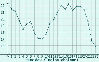 Courbe de l'humidex pour Sgur-le-Chteau (19)