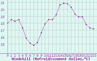 Courbe du refroidissement olien pour Saint-Igneuc (22)