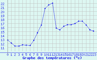 Courbe de tempratures pour Bellefontaine (88)