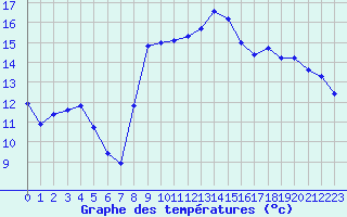 Courbe de tempratures pour Saint-Mdard-d