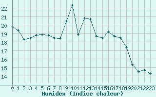 Courbe de l'humidex pour Gjilan (Kosovo)