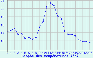 Courbe de tempratures pour Pertuis - Grand Cros (84)