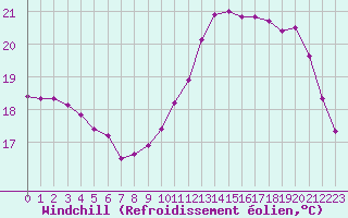 Courbe du refroidissement olien pour Dax (40)