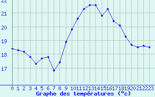 Courbe de tempratures pour Dunkerque (59)