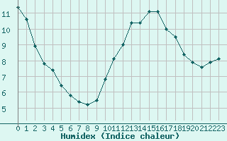 Courbe de l'humidex pour Dinard (35)