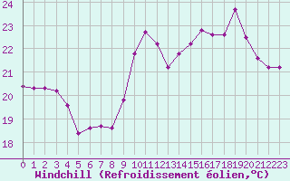 Courbe du refroidissement olien pour Biarritz (64)