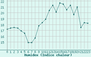 Courbe de l'humidex pour Ile Rousse (2B)