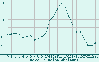 Courbe de l'humidex pour Cambrai / Epinoy (62)