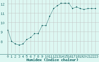 Courbe de l'humidex pour Istres (13)