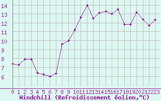 Courbe du refroidissement olien pour Landivisiau (29)