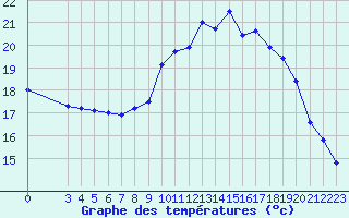 Courbe de tempratures pour Hestrud (59)