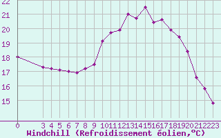 Courbe du refroidissement olien pour Hestrud (59)