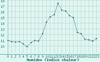 Courbe de l'humidex pour Porquerolles (83)