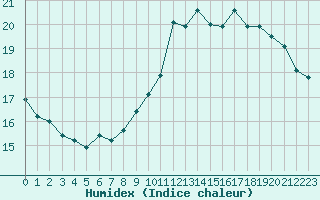 Courbe de l'humidex pour Trappes (78)