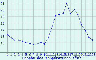 Courbe de tempratures pour Herbault (41)