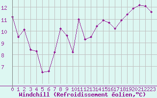 Courbe du refroidissement olien pour Cap Bar (66)
