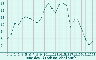 Courbe de l'humidex pour Dax (40)