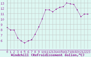 Courbe du refroidissement olien pour Saint-Jean-de-Liversay (17)
