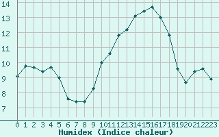 Courbe de l'humidex pour Sallles d'Aude (11)