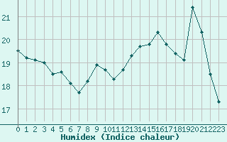 Courbe de l'humidex pour Biarritz (64)