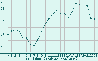 Courbe de l'humidex pour Orlans (45)