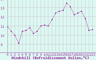 Courbe du refroidissement olien pour Tours (37)