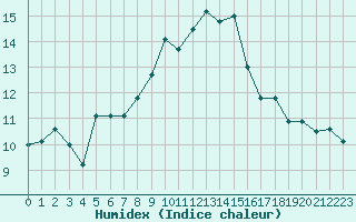 Courbe de l'humidex pour Ile du Levant (83)