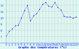 Courbe de tempratures pour Saffr (44)